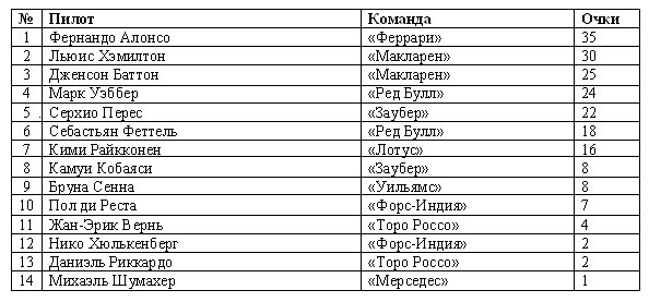 Таблиця чемпіонату серед пілотів: