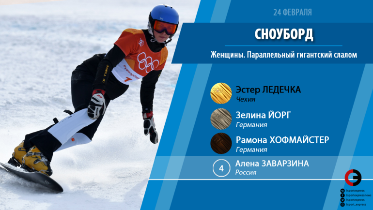 Наші сноубордисти залишилися без медалей   Олімпіади   в самій російській дисципліни - паралельному гігантському слаломі