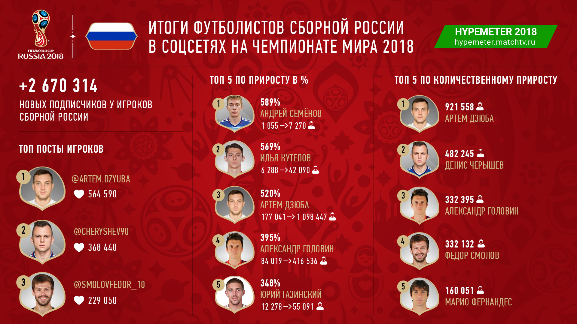 Замикає п'ятірку кращих автор першого гола збірної Росії на турнірі Юрій Газінський, у нього 348%