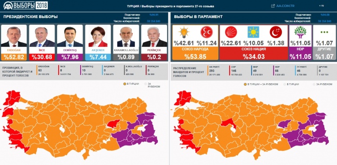 У Туреччині представники опозиційної Народно-республіканської партії заявили про порушення в ході парламентських і президентських виборів і звернулися в ЦВК з відповідними заявами