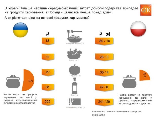 Незначно відрізняються ціни на соки, значно дорожче в Україні, ніж в Польщі розчинна кава і особливо - ультрапастеризоване молоко
