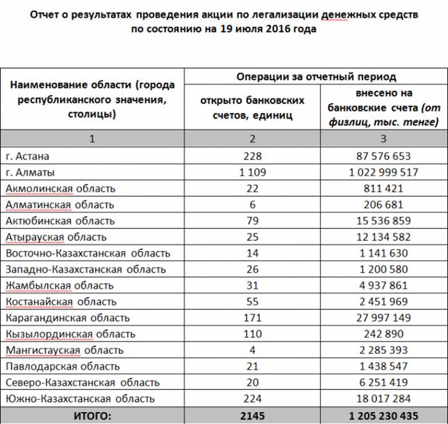 На офіційному сайті Національного Банку РК розміщені відповіді на найбільш поширені запитання громадян та фінансових організацій, статистична інформація про хід акції, роз'яснення щодо внесених змін в процедуру легалізації