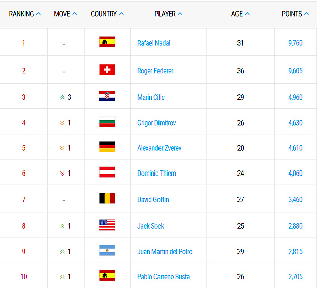Асоціація тенісистів-професіоналів (ATP) представила оновлену версію рейтингу, згідно з якою Рафаель Надаль зберіг статус першої ракетки світу, а Роджер Федерер після шостої перемоги на Australian Open скоротив відстань від нього на 155 очок