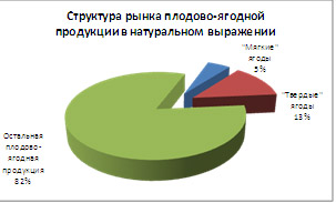 За даними   «АПК-Інформ: овочі і фрукти»,   в структурі ринку плодово-ягідної продукції України на частку ягід в натуральному вираженні в 2014 році припадало близько 18%, а в грошовому еквіваленті цей показник становить майже половину даного сегмента