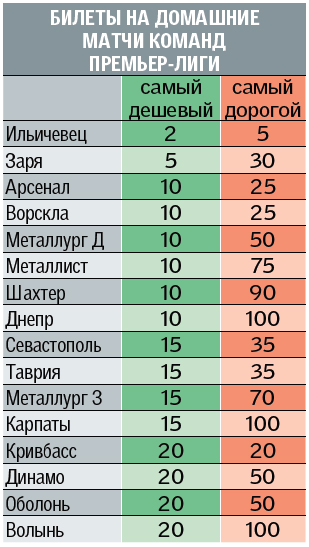 Хоча і тут є виключення: у Кривбаса квитки на всі матчі і на все місця - по 20 гривень