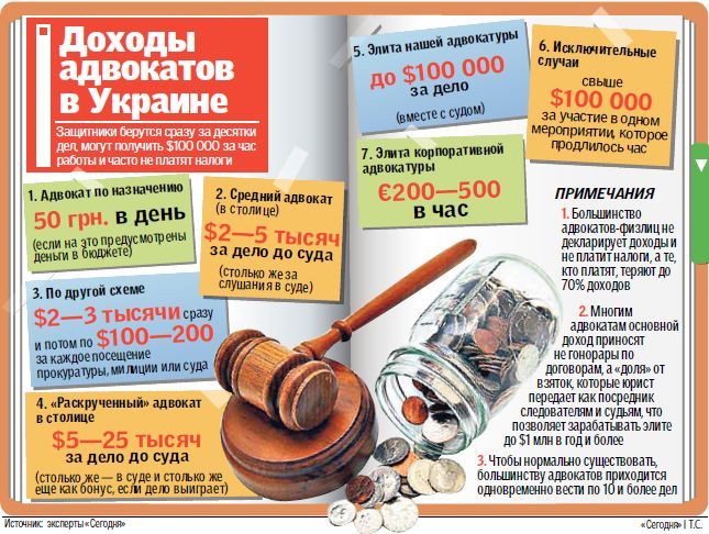 Адвокати відомих юридичних фірм (на кшталт Василь Кісіль і партнери або Ільяшев і партнери) беруть за свої послуги в середньому від 200 до 500 євро на годину