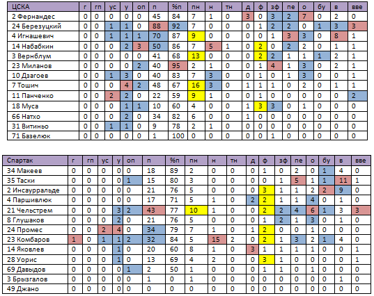 Тепер вивчимо індивідуальні показники футболістів, які представлені в таблицях нижче