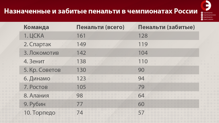 До речі, в тому сезоні Самарцев перший і поки єдиний раз в історії потрапили в трійку чемпіонату