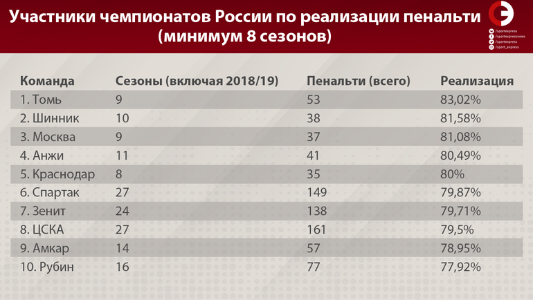Але найтитулованіші клуби в історії чемпіонатів Росії - не найкращі з реалізації пенальті