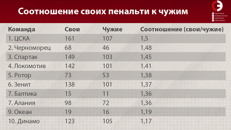 При цьому Новоросійська команда в кожному з восьми сезонів била з точки частіше опонентів, хоча в групі лідерів йшла тільки в двох з них