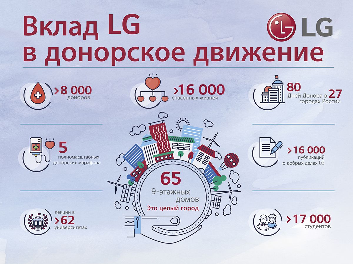 Ми усвідомлюємо наскільки важливо об'єднання бізнесу і держави при вирішенні серйозних соціальних завдань, і ніколи не будемо залишатися байдужими до тих процесів, які відбуваються в сучасному суспільстві », - підкреслив пан Іль Хван Лі, Президент LG Electronics в Росії і країнах СНД
