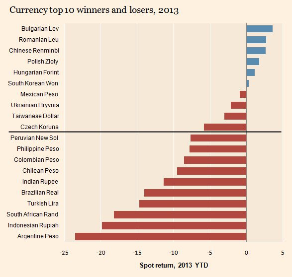 Болгарський лев став краще   валютою для інвестування   в 2013 році серед грошових одиниць країн, що розвиваються