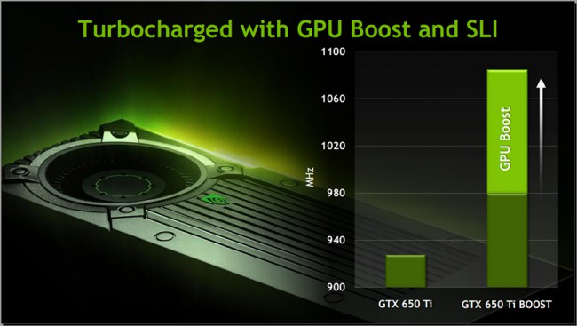 Базова частота GPU становить 980 МГц, при цьому в новинці активована технологія GPU Boost, а середнє значення динамічного прискорення становить 1033 МГц